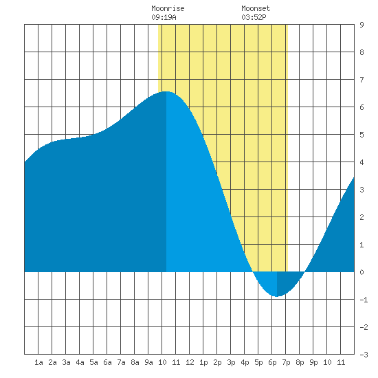 Kigul Island tide chart for Wednesday, February 7, 2024