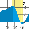 Kigul Island tide chart for Wednesday, February 7, 2024