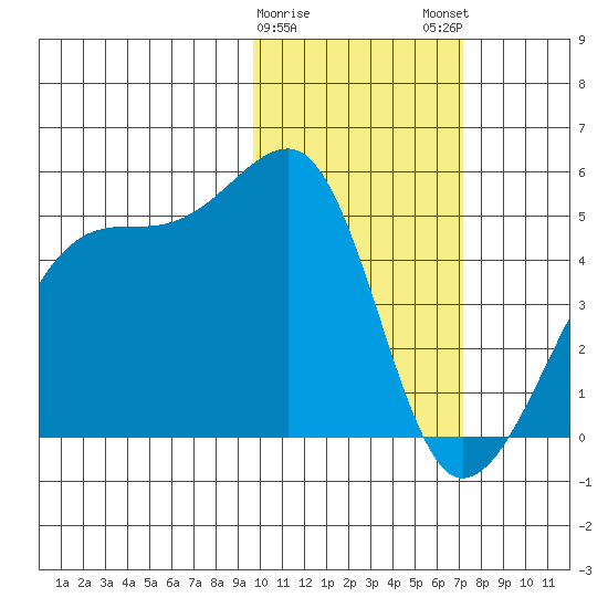 Kigul Island tide chart for Thursday, February 8, 2024