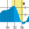 Kigul Island tide chart for Thursday, February 8, 2024