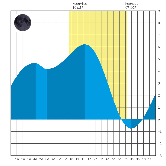 Kigul Island tide chart for Friday, February 9, 2024