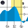 Kigul Island tide chart for Friday, February 9, 2024
