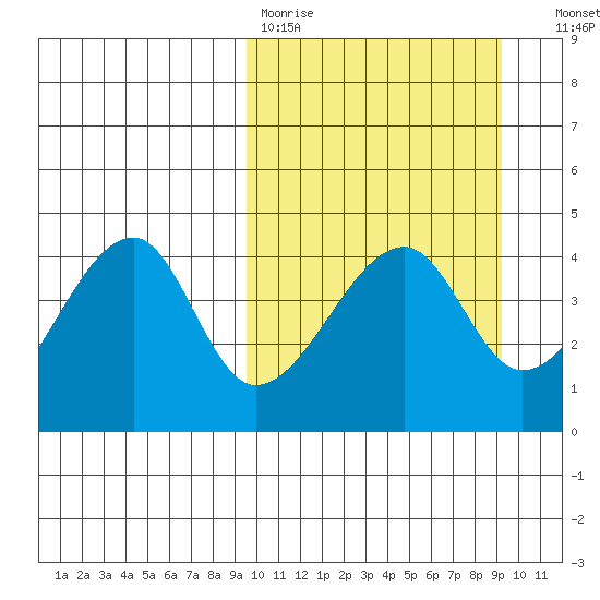 Kigul Island tide chart for Monday, March 11, 2024