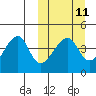 Kigul Island tide chart for Monday, March 11, 2024