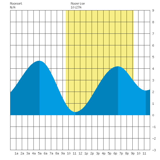 Kigul Island tide chart for Tuesday, March 12, 2024