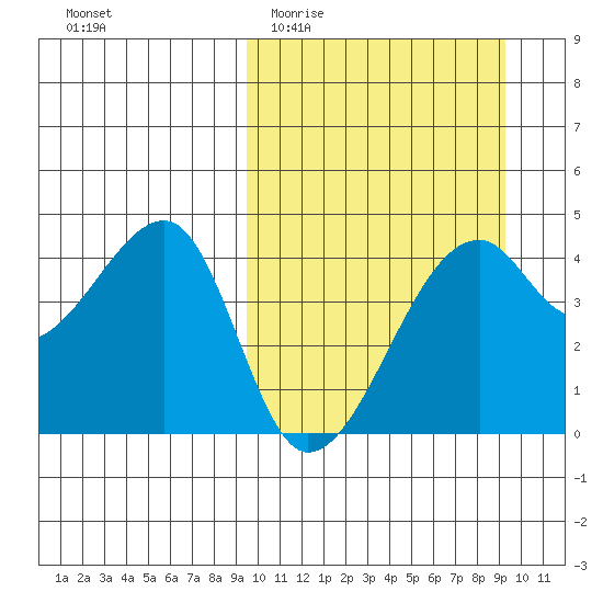Kigul Island tide chart for Wednesday, March 13, 2024