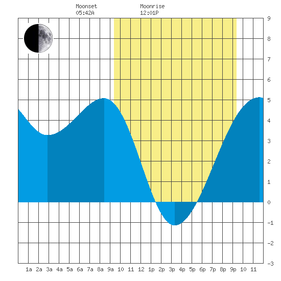 Kigul Island tide chart for Saturday, March 16, 2024