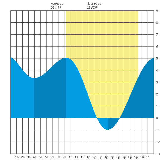 Kigul Island tide chart for Sunday, March 17, 2024