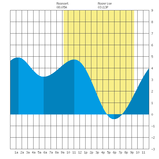 Kigul Island tide chart for Tuesday, March 19, 2024