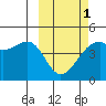 Kigul Island tide chart for Friday, March 1, 2024