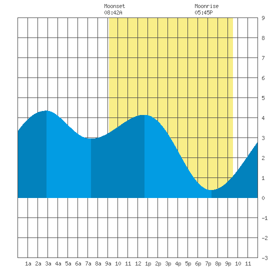 Kigul Island tide chart for Thursday, March 21, 2024