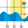 Kigul Island tide chart for Friday, March 22, 2024