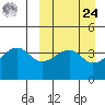 Kigul Island tide chart for Sunday, March 24, 2024