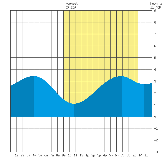 Kigul Island tide chart for Tuesday, March 26, 2024
