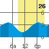 Kigul Island tide chart for Tuesday, March 26, 2024