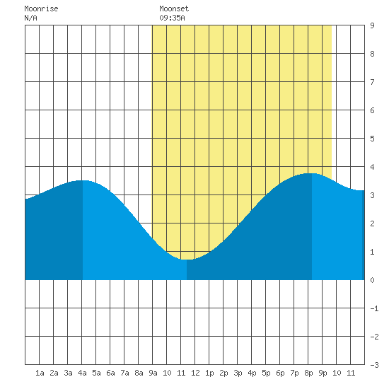 Kigul Island tide chart for Wednesday, March 27, 2024