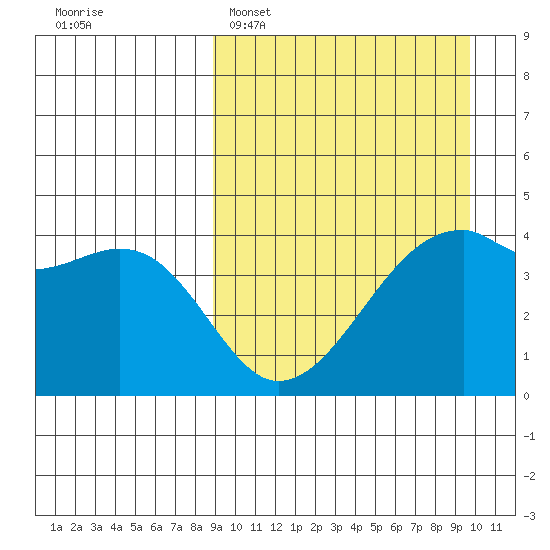 Kigul Island tide chart for Thursday, March 28, 2024