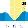 Kigul Island tide chart for Thursday, March 28, 2024