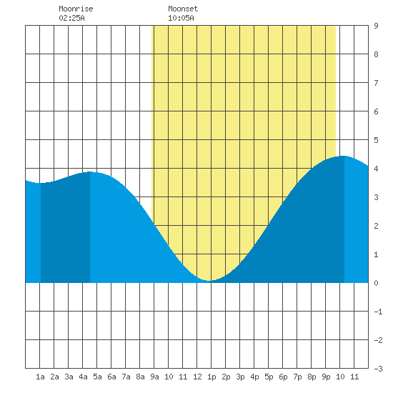 Kigul Island tide chart for Friday, March 29, 2024