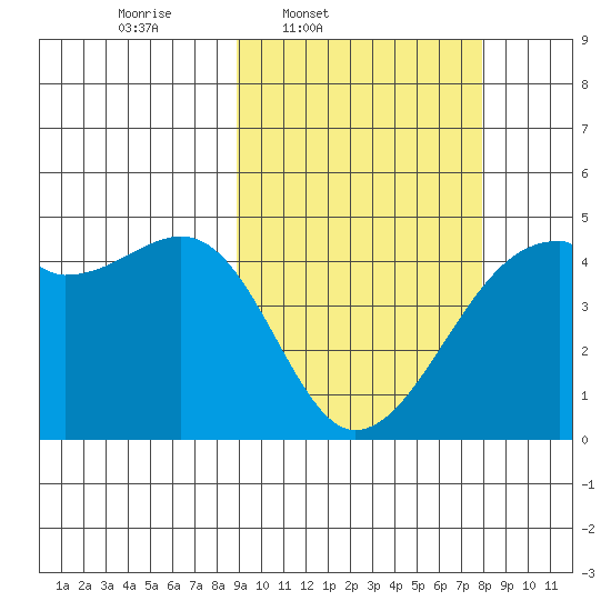 Kigul Island tide chart for Saturday, March 2, 2024
