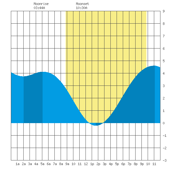 Kigul Island tide chart for Saturday, March 30, 2024