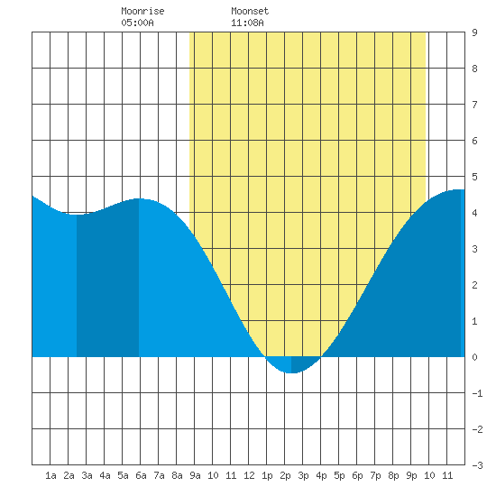 Kigul Island tide chart for Sunday, March 31, 2024