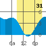 Kigul Island tide chart for Sunday, March 31, 2024