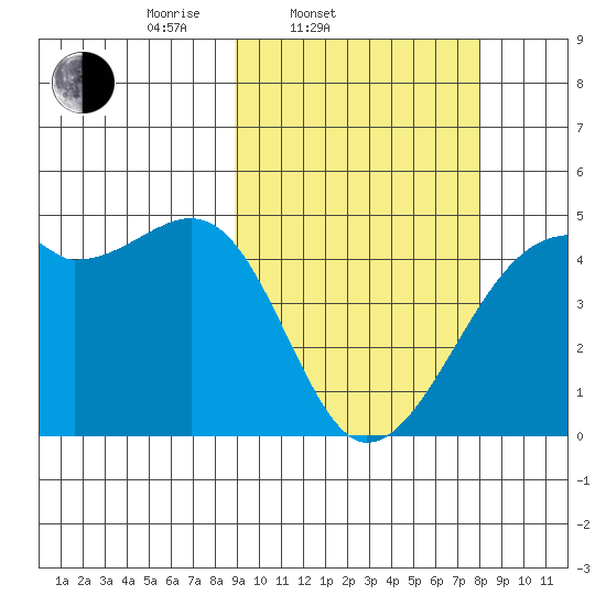 Kigul Island tide chart for Sunday, March 3, 2024