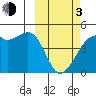 Kigul Island tide chart for Sunday, March 3, 2024
