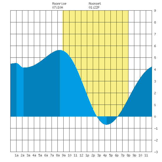 Kigul Island tide chart for Tuesday, March 5, 2024