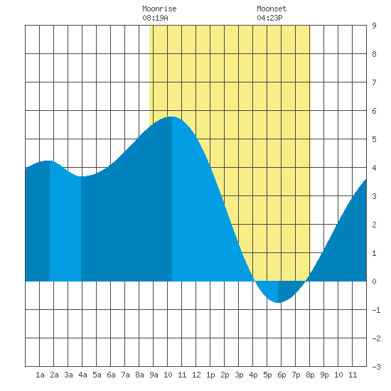 Kigul Island tide chart for Thursday, March 7, 2024