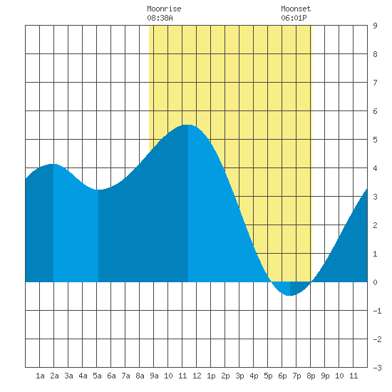 Kigul Island tide chart for Friday, March 8, 2024