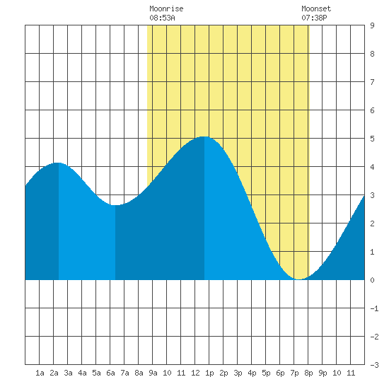 Kigul Island tide chart for Saturday, March 9, 2024