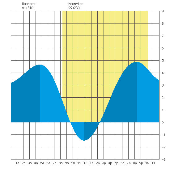 Kigul Island tide chart for Thursday, April 11, 2024