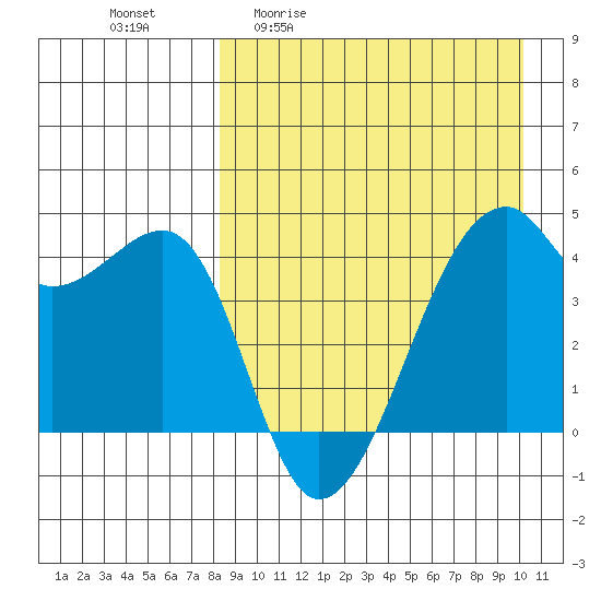 Kigul Island tide chart for Friday, April 12, 2024