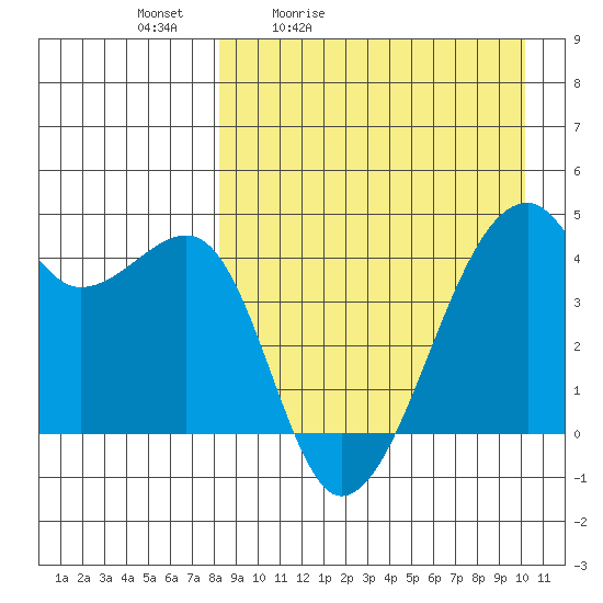 Kigul Island tide chart for Saturday, April 13, 2024