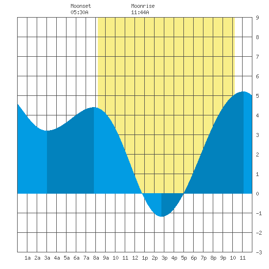 Kigul Island tide chart for Sunday, April 14, 2024