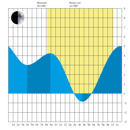 Kigul Island tide chart for Monday, April 15, 2024