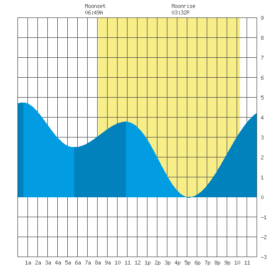 Kigul Island tide chart for Wednesday, April 17, 2024