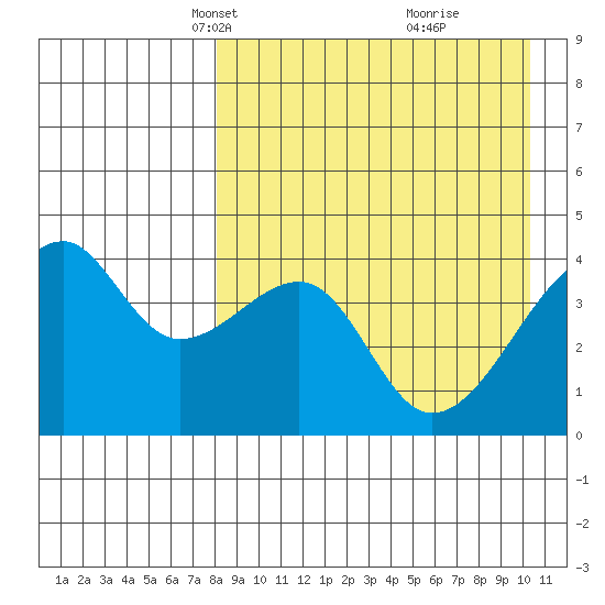 Kigul Island tide chart for Thursday, April 18, 2024