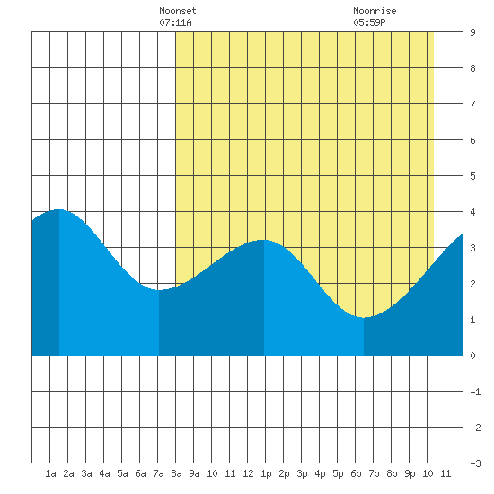 Kigul Island tide chart for Friday, April 19, 2024