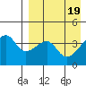 Kigul Island tide chart for Friday, April 19, 2024