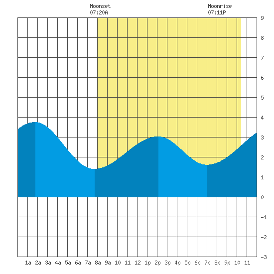 Kigul Island tide chart for Saturday, April 20, 2024