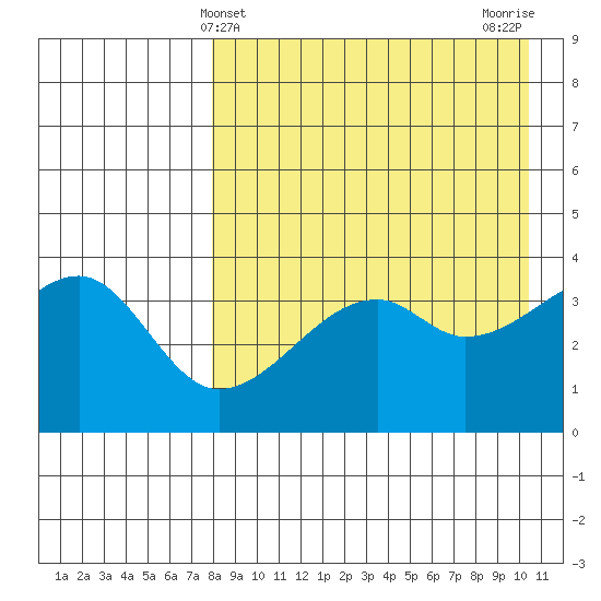 Kigul Island tide chart for Sunday, April 21, 2024