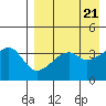 Kigul Island tide chart for Sunday, April 21, 2024