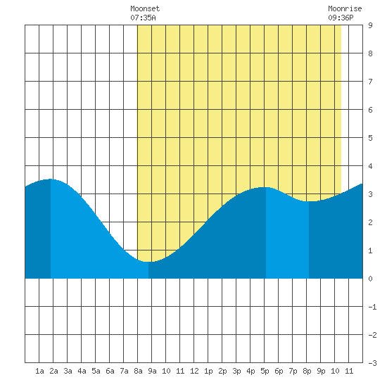 Kigul Island tide chart for Monday, April 22, 2024