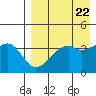 Kigul Island tide chart for Monday, April 22, 2024