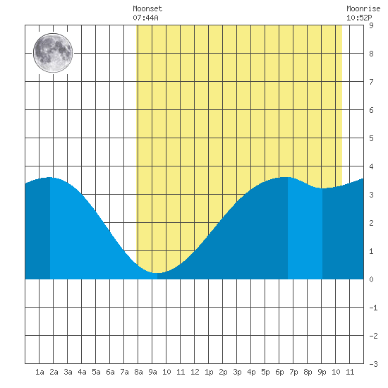 Kigul Island tide chart for Tuesday, April 23, 2024