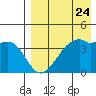 Kigul Island tide chart for Wednesday, April 24, 2024