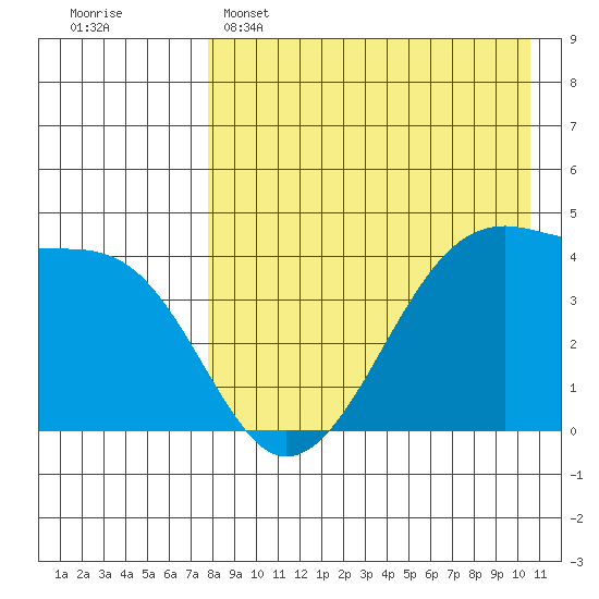 Kigul Island tide chart for Friday, April 26, 2024